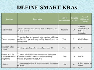 DEFINE SMART KRAs Key Area Description Unit of measurement Weightage (%) Annual Objective / Target Sales revenue Achieve sales revenue of 200 from distributive, and  50 from institution Rs Crores 30 200 from Distributive, & 50 from institution Process barometer To put in place a system & processes that will trace productivity, bpc and range selling from October on weekly basis Time 25 Weekly basis Secondary sales system To set up secondary sales system by January  10 Time 20 Jan ’11 Ground work for Customer Connect  programme To set up a digital information system to implement Customer Connect – a key account relationship building programme by Feb 2010 Time 10 Feb ’11 Debtors To improve collections & reduce debtors  8 day month on month Time 15  8 days month on month 