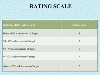 RATING SCALE Individual KRA Achievement  Rating Scale Below 90% achievement of Target 1 90 - 92% achievement of target 2 93 – 96% achievement of target 3 97-103% achievement of target 4 Above 103% achievement of target 5 
