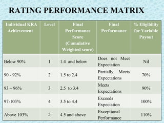 RATING PERFORMANCE MATRIX Individual KRA Achievement  Level Final Performance Score (Cumulative Weighted score) Final Performance % Eligibility for Variable Payout Below 90% 1 1.4  and below Does not Meet Expectation Nil 90 - 92% 2 1.5 to 2.4  Partially Meets Expectations 70% 93 – 96% 3 2.5  to 3.4 Meets Expectations 90% 97-103% 4 3.5 to 4.4 Exceeds Expectation 100% Above 103% 5 4.5 and above Exceptional Performance  110% 