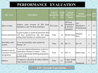 4.35 – Exceeds Expectations Key Area Description Unit of measurement Weightage (%) Annual Objective / Target Actual Achievement  Level Wtd Score Sales revenue Achieve sales revenue of 200 from distributive, and  50 from institution Rs Crores 30 200 from Distributive, & 50 from institution 220 Distributive 58 Institution 5 1.5 Process barometer To put in place a system & processes that will trace productivity, bpc and range selling from October on weekly basis Time 25 Weekly basis Monthly basis 4 1.0 Secondary sales system To set up secondary sales system by January  10 Time 20 Jan ’11 Jan ‘10 3 0.6 Ground work for Customer Connect  programme To set up a digital information system to implement Customer Connect – a key account relationship building programme by Feb 2010 Time 10 Feb ‘11 Before time 5 0.5 Debtors To improve collections & reduce debtors  8 day month on month Time 15  8 days month on month       Surpassed 5 0.75 PERFORMANCE  EVALUATION  