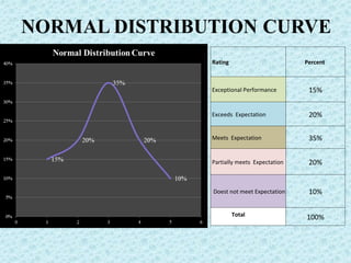 Rating  Percent  Exceptional Performance 15% Exceeds  Expectation 20% Meets  Expectation 35% Partially meets  Expectation  20% Doest not meet Expectation  10% Total 100% 