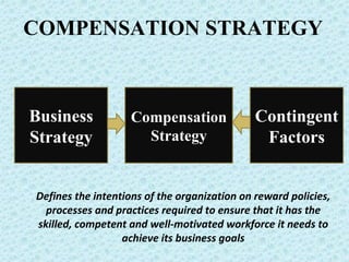 COMPENSATION STRATEGY Business Strategy Compensation Strategy Contingent Factors Defines the intentions of the organization on reward policies, processes and practices required to ensure that it has the skilled, competent and well-motivated workforce it needs to achieve its business goals 