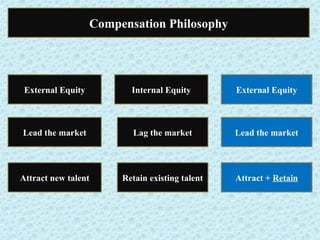 External Equity Internal Equity Retain existing talent Attract new talent Lead the market Lag the market External Equity Lead the market Attract +  Retain Compensation Philosophy 