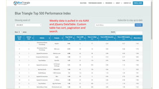 Weekly data is pulled in via AJAX
and jQuery DataTable. Custom
table has sort, pagination and
search.
 