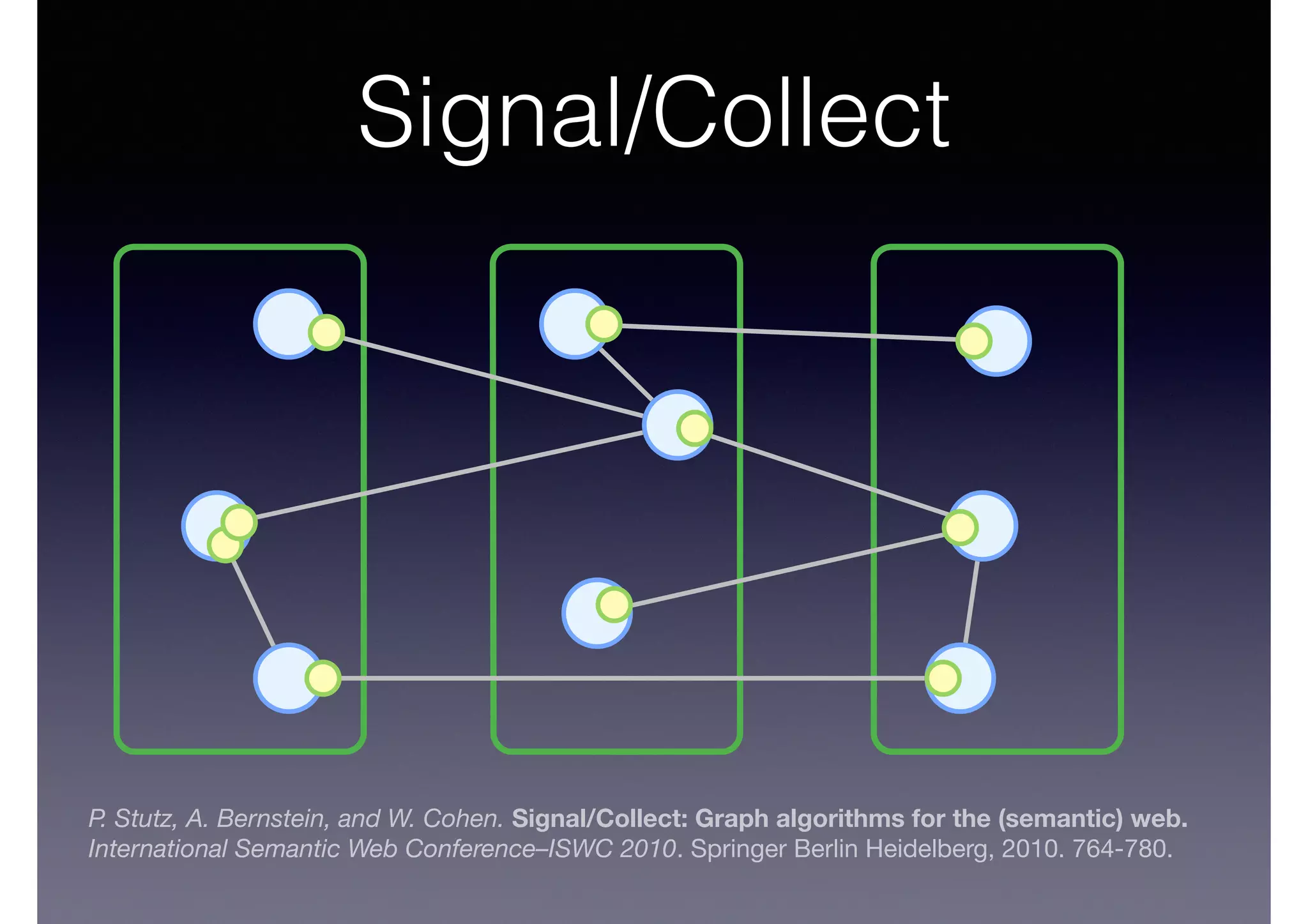 Signal/Collect
P. Stutz, A. Bernstein, and W. Cohen. Signal/Collect: Graph algorithms for the (semantic) web.
International Semantic Web Conference–ISWC 2010. Springer Berlin Heidelberg, 2010. 764-780.
 