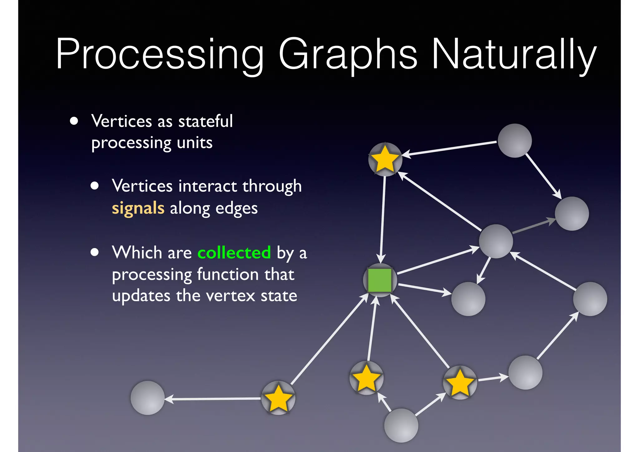 • Vertices as stateful
processing units	

• Vertices interact through
signals along edges	

• Which are collected by a
processing function that
updates the vertex state
Processing Graphs Naturally
 