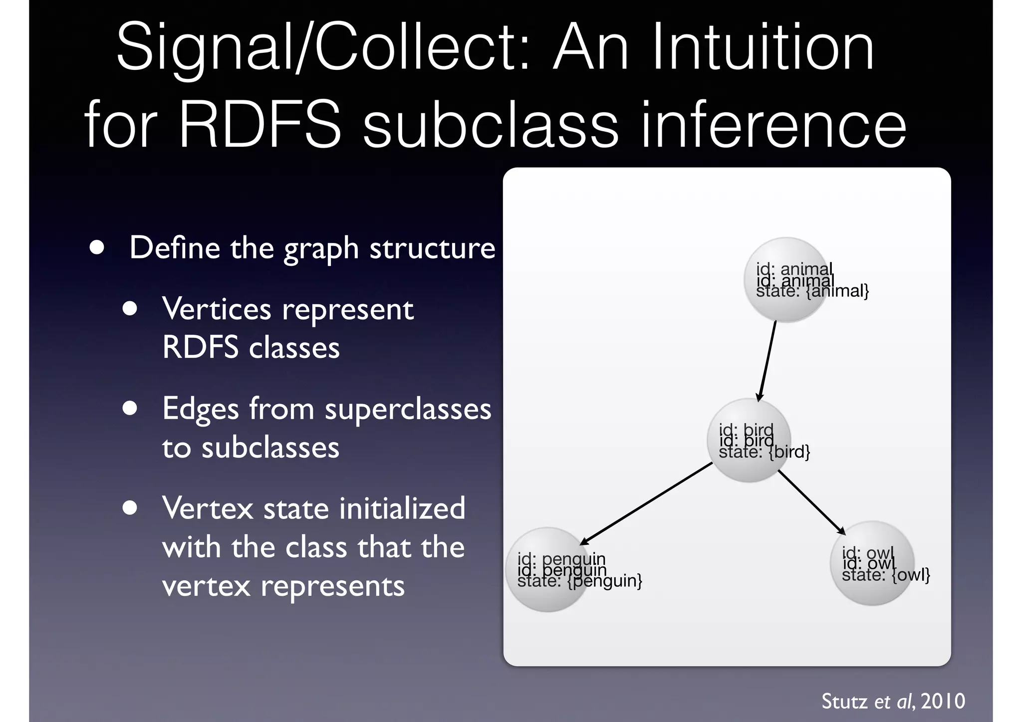 • Deﬁne the graph structure	

• Vertices represent
RDFS classes	

• Edges from superclasses
to subclasses	

• Vertex state initialized
with the class that the
vertex represents
Signal/Collect: An Intuition
for RDFS subclass inference
id: animal
state: {animal}
id: bird
state: {bird}
id: owl
state: {owl}
id: penguin
state: {penguin}
id: animal
id: bird
id: owlid: penguin
Stutz et al, 2010
 