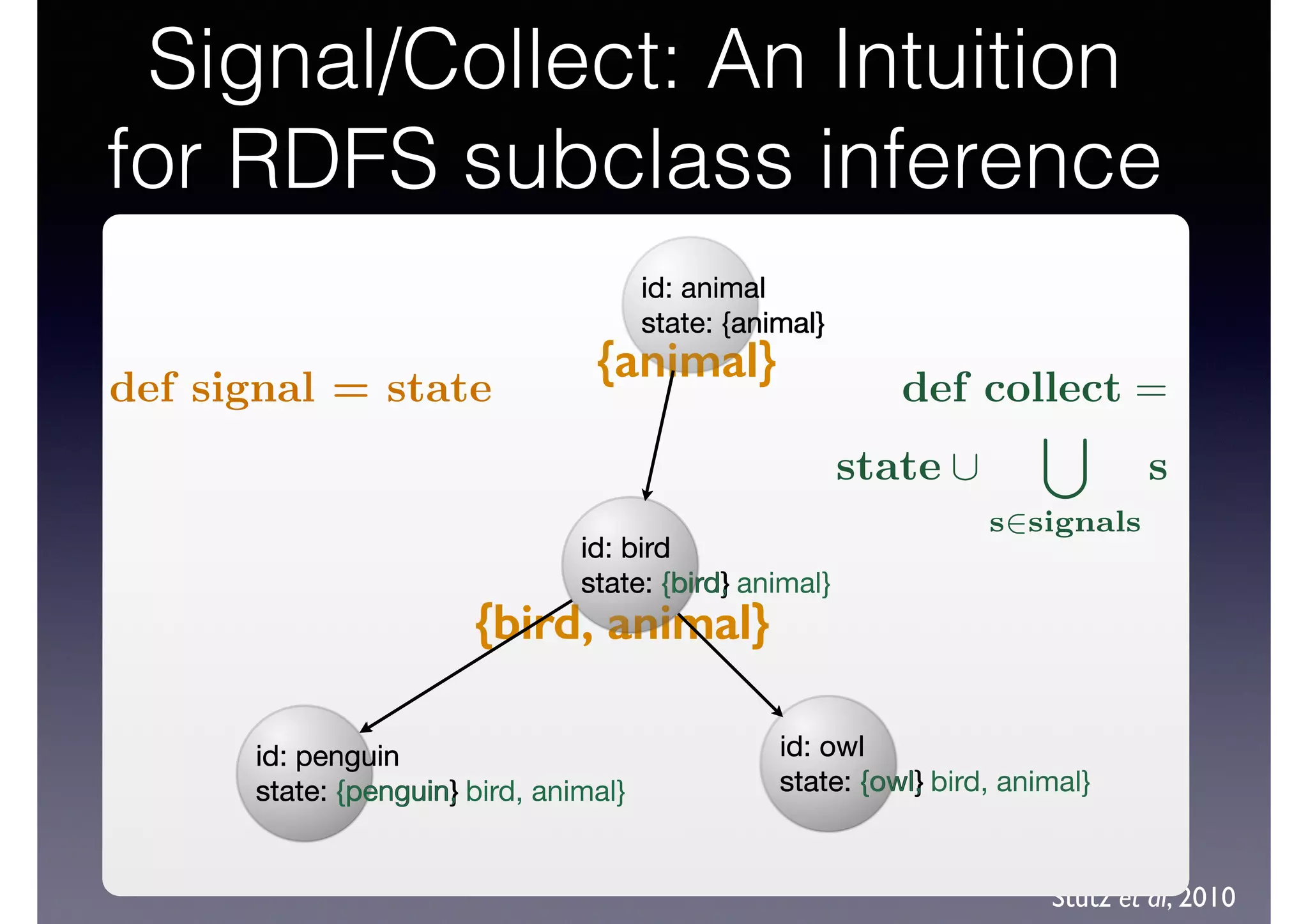 Signal/Collect: An Intuition
for RDFS subclass inference
Stutz et al, 2010
id: animal
state: {animal}
id: bird
state: {bird}
id: owl
state: {owl}
id: penguin
state: {penguin}
{bird, animal}
{animal}
{bird, animal}
id: animal
state: {animal}
id: bird
state: {bird}
id: owl
state: {owl}
id: penguin
state: {penguin}
id: penguin
state: {penguin, bird, animal}
id: bird
state: {bird, animal}
id: owl
state: {owl, bird, animal}
def collect =
state [
[
s2signals
s
def signal = state
 