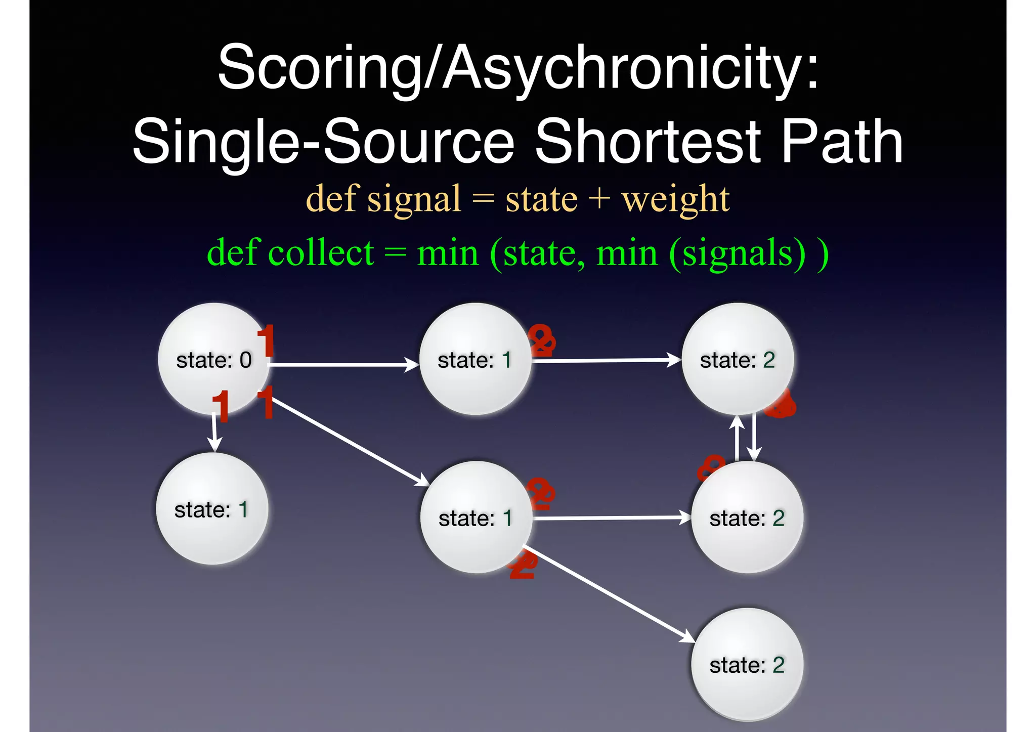 Scoring/Asychronicity:
Single-Source Shortest Path
state: ∞
state: ∞
state: ∞
state: ∞
state: ∞
state: ∞
state: 0
∞
1
∞
∞
∞1
1
∞
state: 1 state: ∞
state: ∞
state: ∞state: 1
state: 1 2
1
2
∞
21
1
∞
state: 1 state: 2
state: 2
state: 2state: 1
state: 1 2
1
2
3
21
1
3
state: 1 state: 2
state: 2
state: 2state: 1
state: 1
def signal = state + weight
def collect = min (state, min (signals) )
 