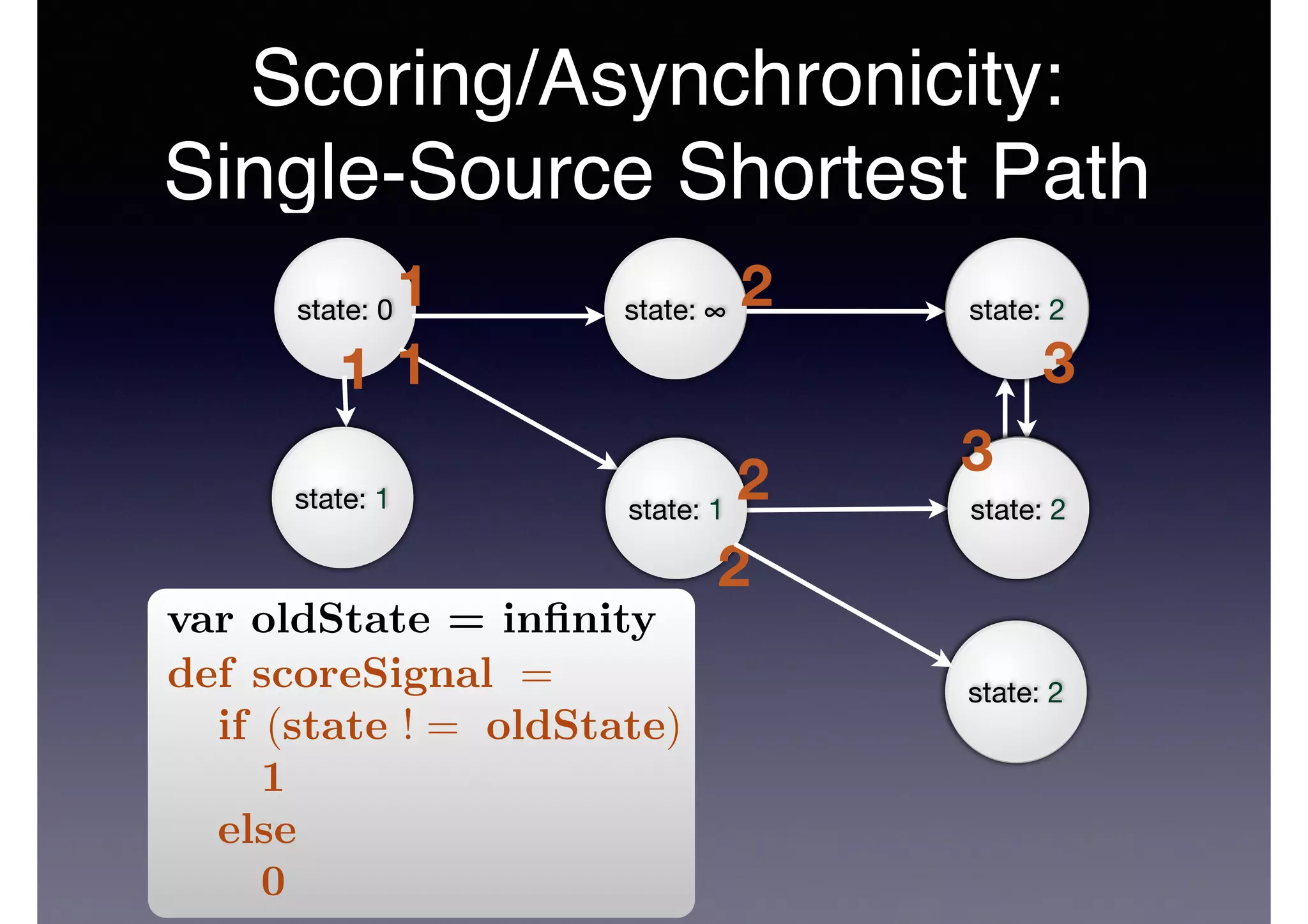 state: 1
Scoring/Asynchronicity:
Single-Source Shortest Path
state: ∞
state: ∞
state: ∞
state: 0
1
1
1
state: 1 state: ∞
state: ∞
state: ∞
state: 1 2
2
2
state: 2
state: 2
state: 2
state: 2
state: 2
var oldState = inﬁnity
def scoreSignal =
if (state ! = oldState)
1
else
0
3
3
 