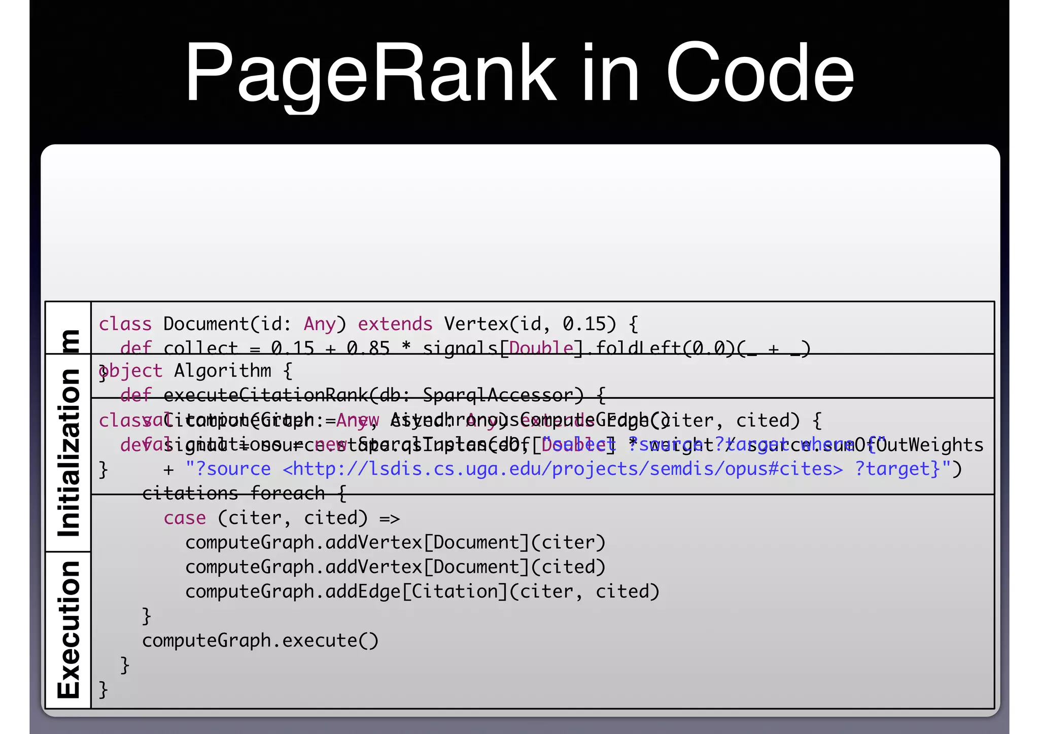 PageRank in Code
class Document(id: Any) extends Vertex(id, 0.15) {
def collect = 0.15 + 0.85 * signals[Double].foldLeft(0.0)(_ + _)
}
Algorithm
class Citation(citer: Any, cited: Any) extends Edge(citer, cited) {
def signal = source.state.asInstanceOf[Double] * weight / source.sumOfOutWeights
}
ExecutionInitialization
object Algorithm {
def executeCitationRank(db: SparqlAccessor) {
val computeGraph = new AsynchronousComputeGraph()
val citations = new SparqlTuples(db, "select ?source ?target where {"
+ "?source <http://lsdis.cs.uga.edu/projects/semdis/opus#cites> ?target}")
citations foreach {
case (citer, cited) =>
computeGraph.addVertex[Document](citer)
computeGraph.addVertex[Document](cited)
computeGraph.addEdge[Citation](citer, cited)
}
computeGraph.execute()
}
}
 