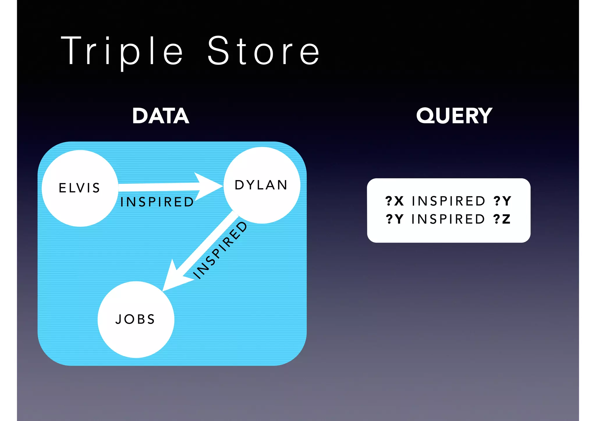 Tr i p l e S t o re
E LV I S D Y L A N
J O B S
? X I N S P I R E D ? Y
? Y I N S P I R E D ? Z
I N S P I R E D
DATA QUERY
IN
SP
IR
E
D
 
