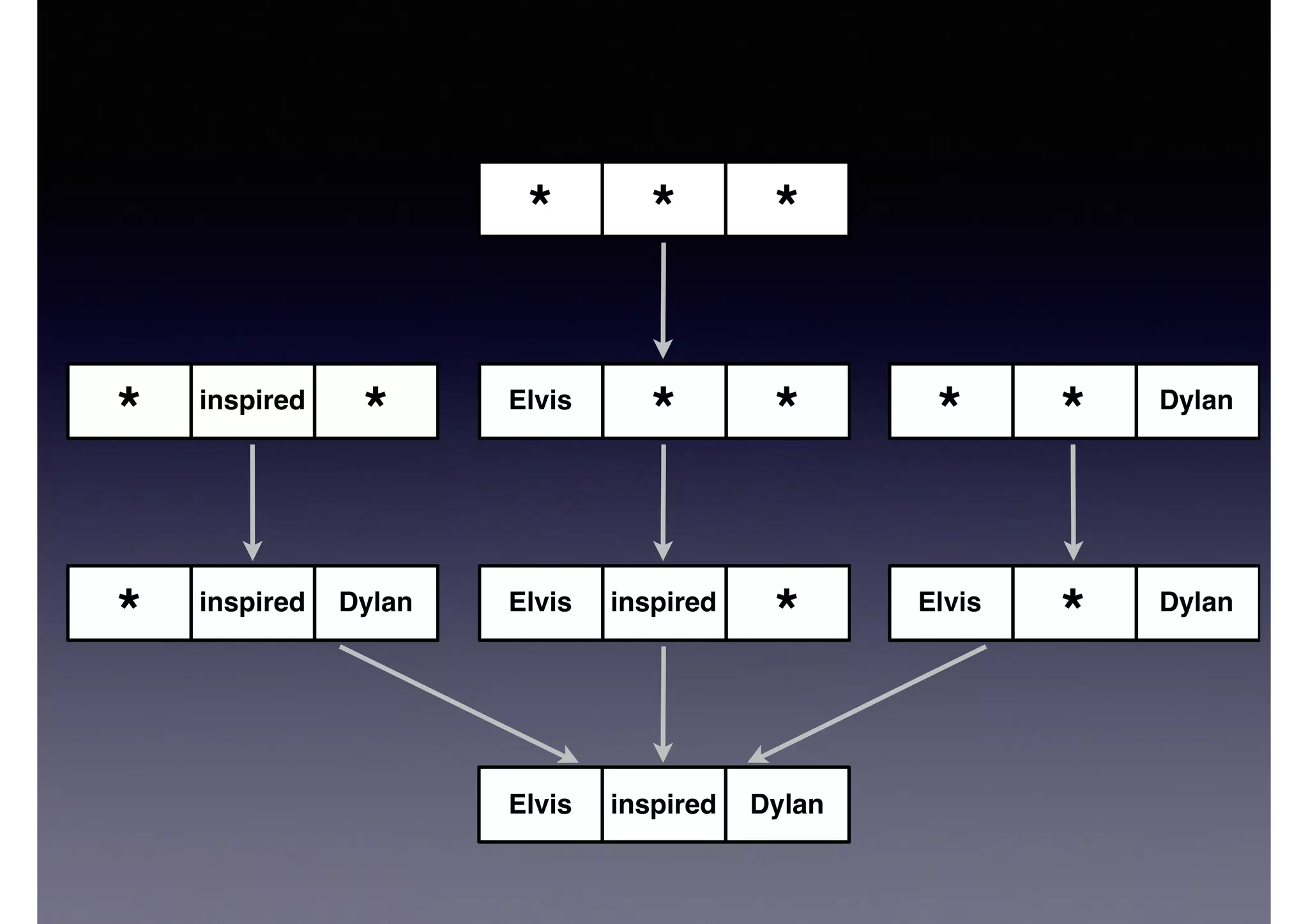 DylanElvis inspired
*Elvis inspiredDylan
* inspired DylanElvis
*
*Elvis
*** inspired Dylan
* *
** *
 