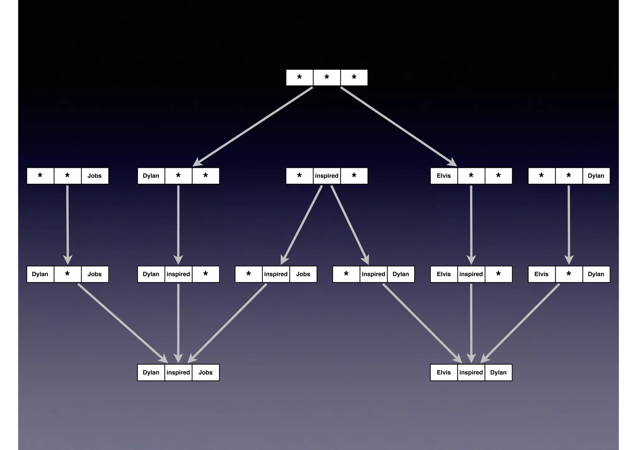DylanElvis inspired
*Elvis inspiredDylan
* inspired DylanElvis
*
*Elvis
*** inspired Dylan
* *
** *
*Dylan inspired Jobs
* inspiredJobsDylan
*
JobsDylan inspired
*Dylan
*Jobs
* *
 