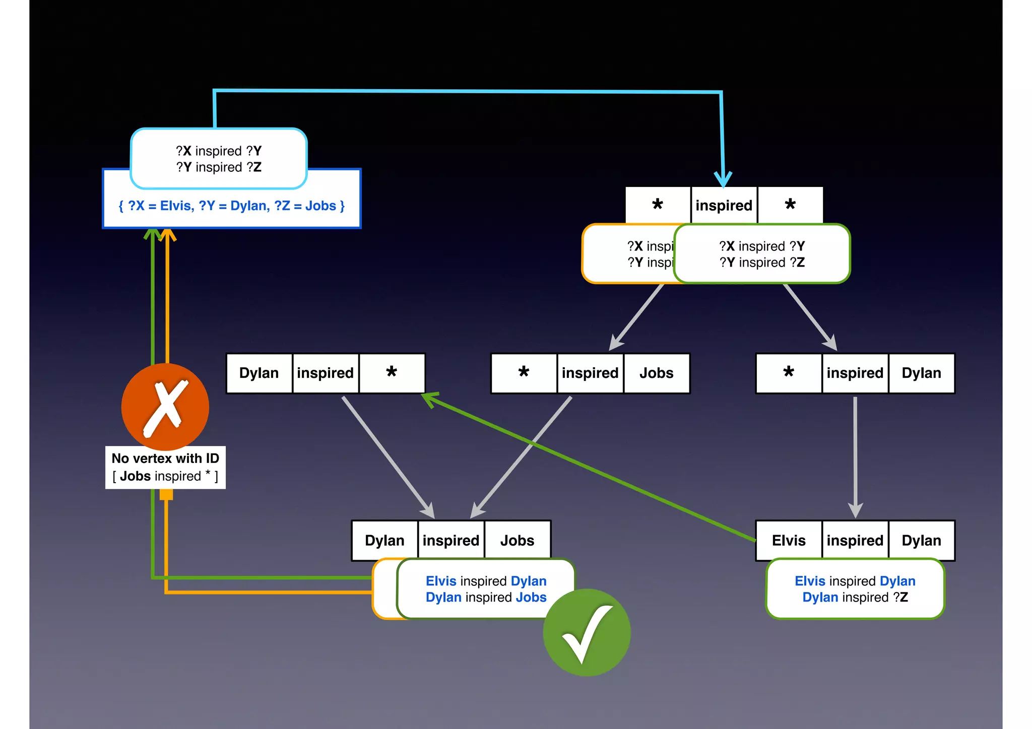 DylanElvis inspired
Dylan
* inspired
** inspired
*Dylan inspired Jobs
* inspired
JobsDylan inspired
Query Vertex
?X inspired ?Y!
?Y inspired ?Z
?X inspired ?Y!
?Y inspired ?Z
Elvis inspired Dylan!
Dylan inspired ?Z
Dylan inspired Jobs!
Jobs inspired ?Z
No vertex with ID!
[ Jobs inspired * ]
Query Vertex
{ ?X = Elvis, ?Y = Dylan, ?Z = Jobs }
✗
Elvis inspired Dylan!
Dylan inspired Jobs
✓
?X inspired ?Y!
?Y inspired ?Z
 