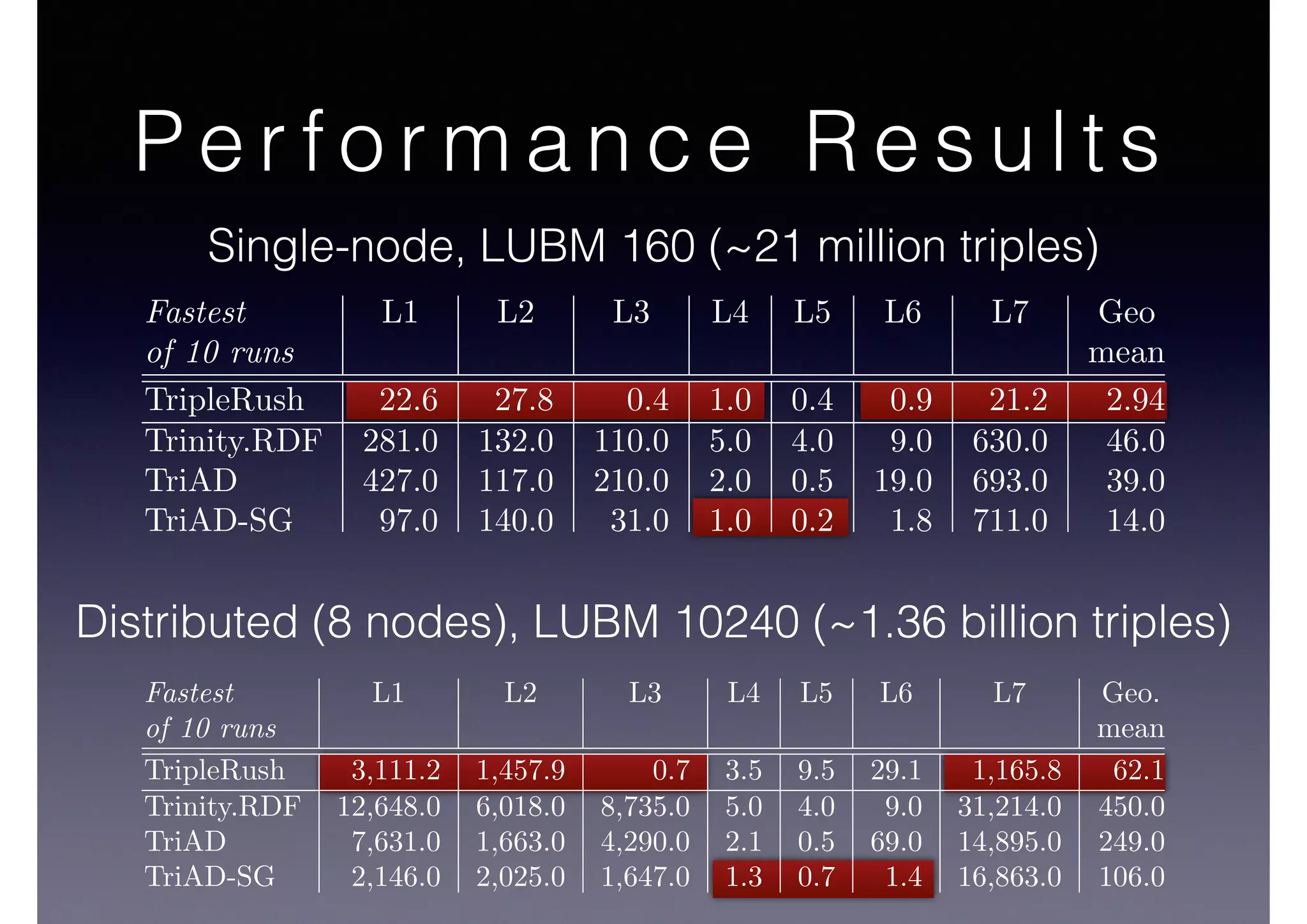 P e r f o r m a n c e R e s u l t s
Distributed (8 nodes), LUBM 10240 (~1.36 billion triples)
Single-node, LUBM 160 (~21 million triples)
Fastest L1 L2 L3 L4 L5 L6 L7 Geo.
of 10 runs mean
TripleRush 3,111.2 1,457.9 0.7 3.5 9.5 29.1 1,165.8 62.1
Trinity.RDF 12,648.0 6,018.0 8,735.0 5.0 4.0 9.0 31,214.0 450.0
TriAD 7,631.0 1,663.0 4,290.0 2.1 0.5 69.0 14,895.0 249.0
TriAD-SG 2,146.0 2,025.0 1,647.0 1.3 0.7 1.4 16,863.0 106.0
Fastest L1 L2 L3 L4 L5 L6 L7 Geo
of 10 runs mean
TripleRush 22.6 27.8 0.4 1.0 0.4 0.9 21.2 2.94
Trinity.RDF 281.0 132.0 110.0 5.0 4.0 9.0 630.0 46.0
TriAD 427.0 117.0 210.0 2.0 0.5 19.0 693.0 39.0
TriAD-SG 97.0 140.0 31.0 1.0 0.2 1.8 711.0 14.0
 