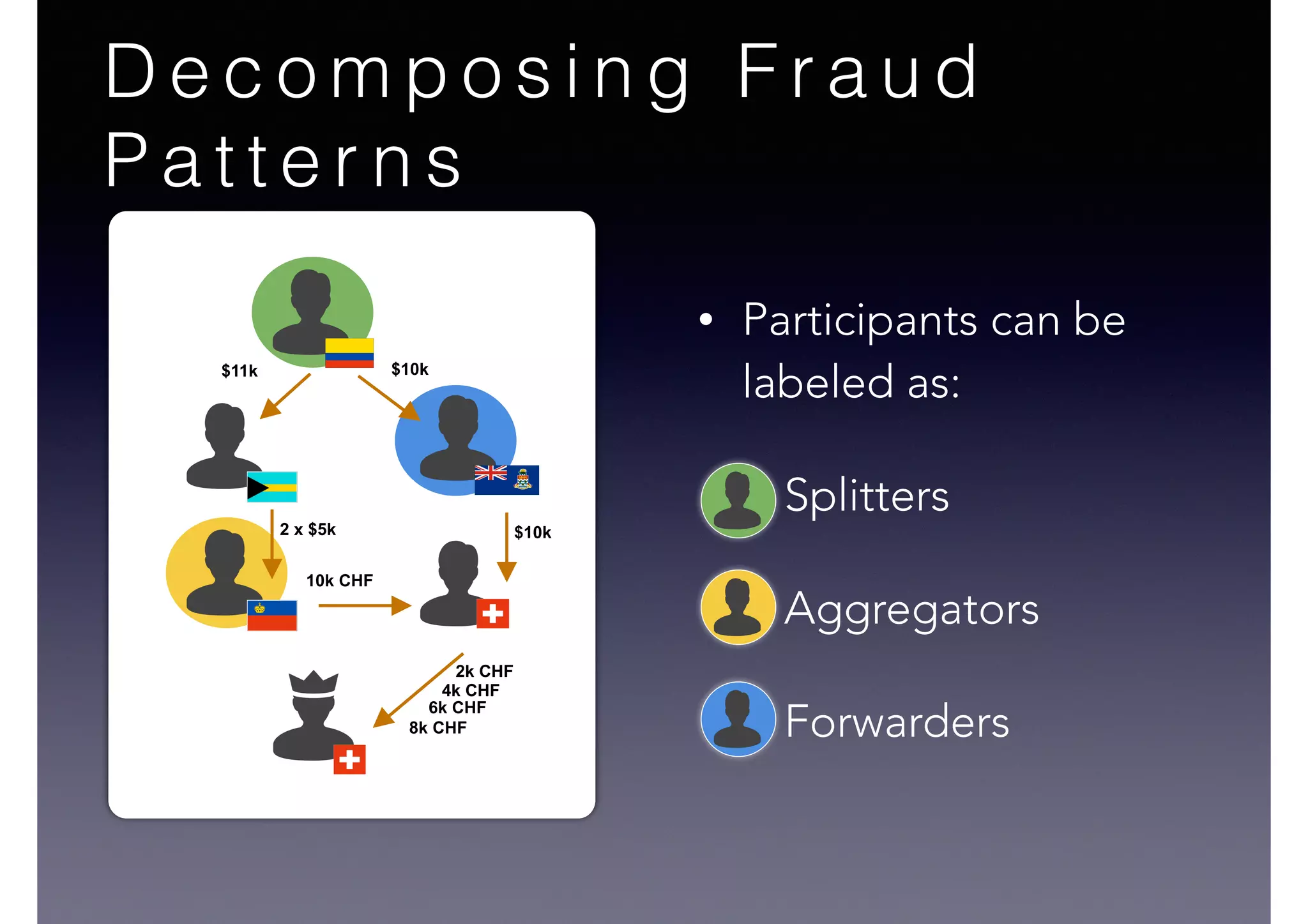 D e c o m p o s i n g F r a u d
P a t t e r n s
• Participants can be
labeled as:
• Splitters
• Aggregators
• Forwarders
$10k$11k
2 x $5k $10k
10k CHF
2k CHF
4k CHF
6k CHF
8k CHF
 