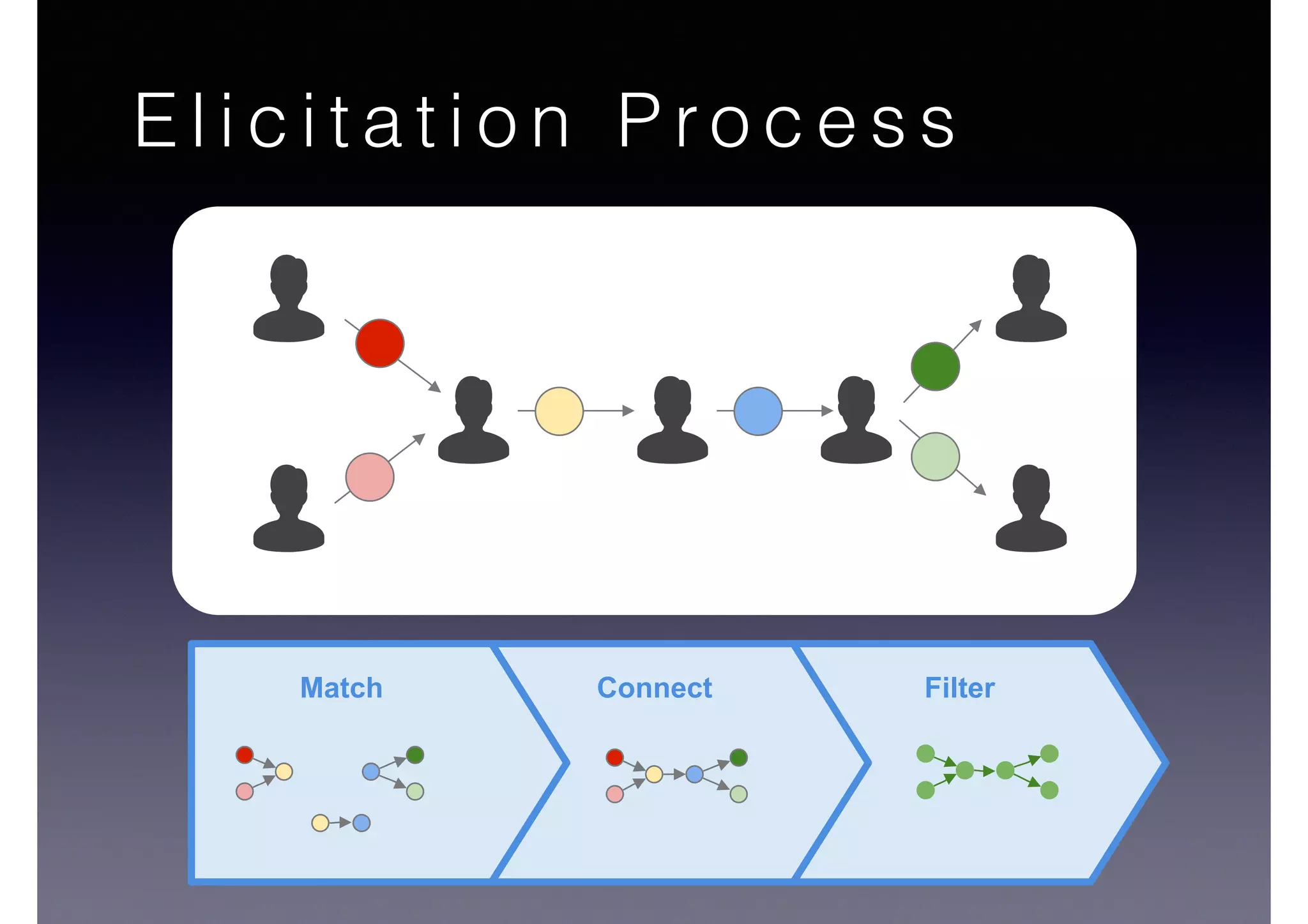 E l i c i t a t i o n P ro c e s s
FilterConnectMatch
 