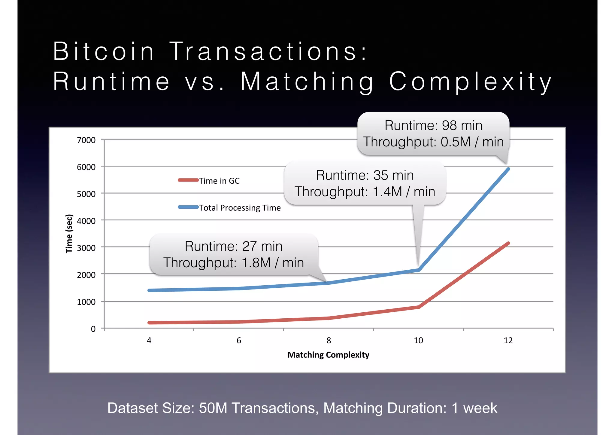 B i t c o i n Tr a n s a c t i o n s :
R u n t i m e v s . M a t c h i n g C o m p l e x i t y
0"
1000"
2000"
3000"
4000"
5000"
6000"
7000"
4" 6" 8" 10" 12"
Time%(sec)%
Matching%Complexity%
Time"in"GC"
Total"Processing"Time"
Dataset Size: 50M Transactions, Matching Duration: 1 week
Runtime: 27 min
Throughput: 1.8M / min
Runtime: 35 min
Throughput: 1.4M / min
Runtime: 98 min
Throughput: 0.5M / min
 