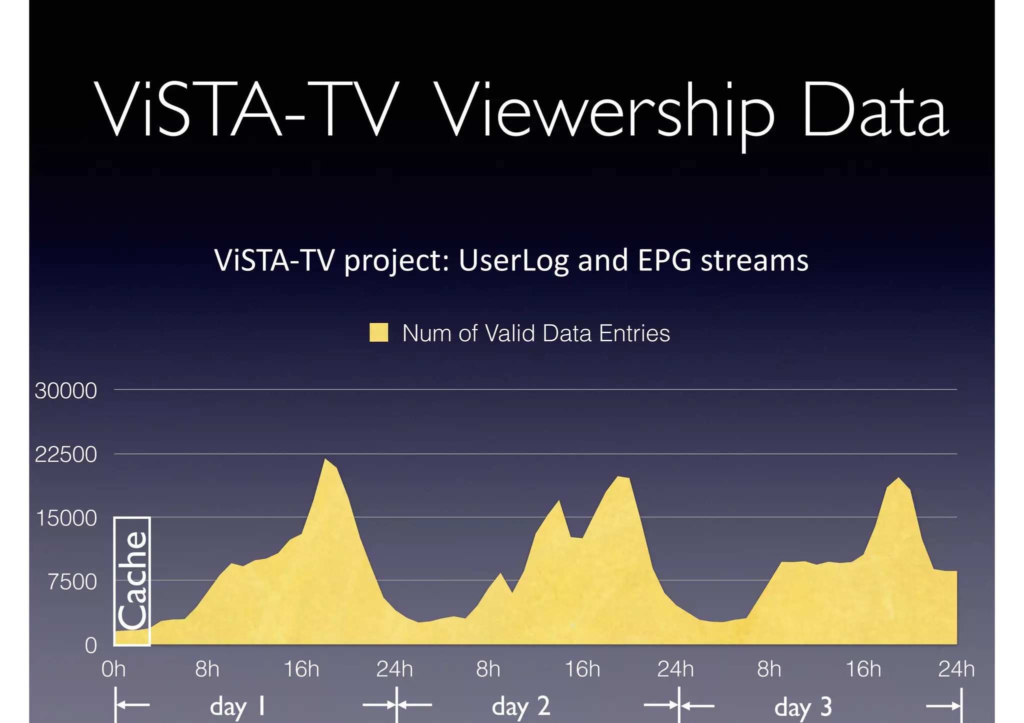 ViSTA-TV Viewership Data
0
7500
15000
22500
30000
0h 8h 16h 24h 8h 16h 24h 8h 16h 24h
Num of Valid Data Entries
day 1 day 2 day 3
Cache
ViSTA-­‐TV	
  project:	
  UserLog	
  and	
  EPG	
  streams
 