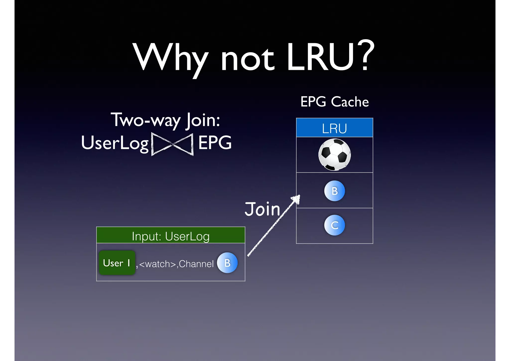 Why not LRU?
LRU
C
B
Input: UserLog
,<watch>,ChannelUser 1 B
Join
EPG Cache
Two-way Join:	

UserLog EPG
 