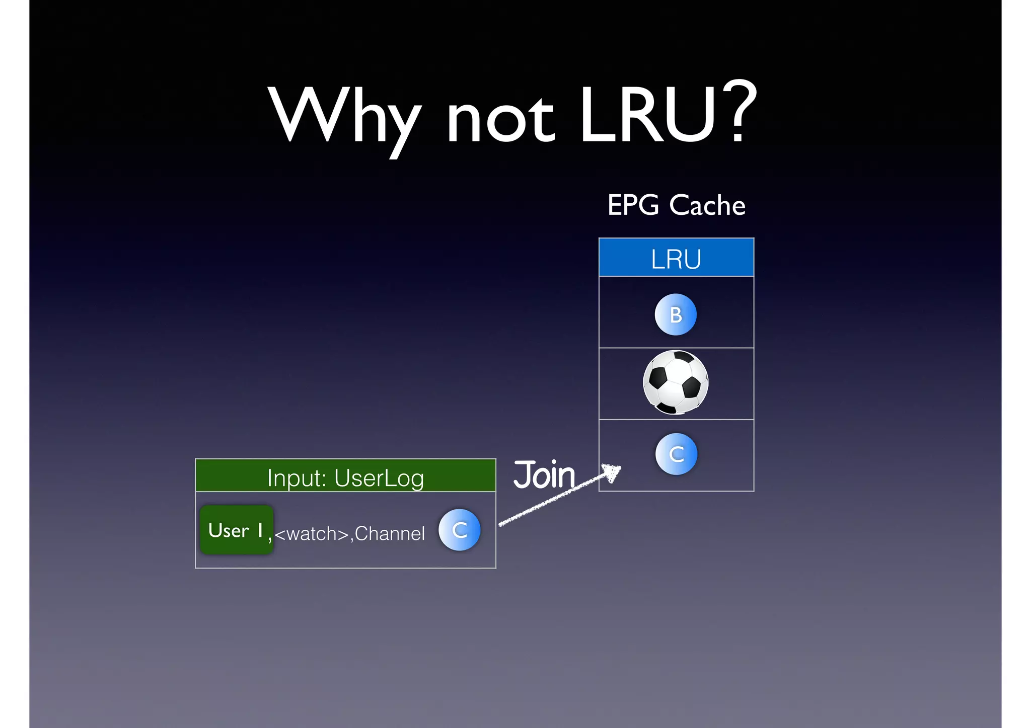Why not LRU?
LRU
C
B
User 1
Input: UserLog
,<watch>,Channel C
Join
EPG Cache
 