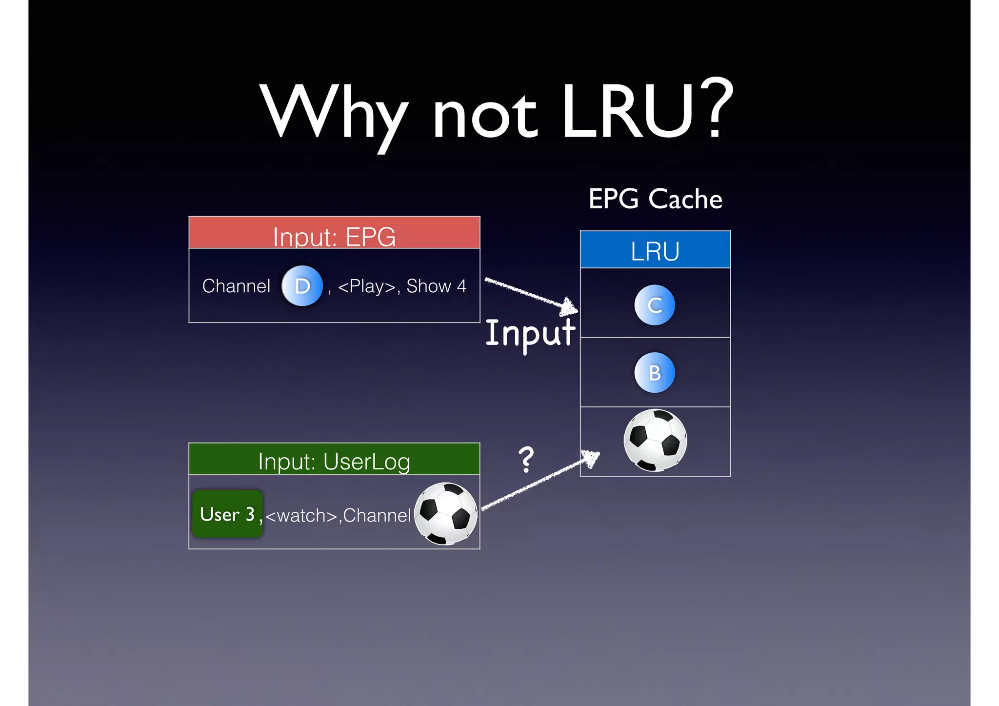 Why not LRU?
LRU
B
C
Input
Input: EPG
Channel , <Play>, Show 4DD
EPG Cache
D
User 3
Input: UserLog
,<watch>,Channel
?
 