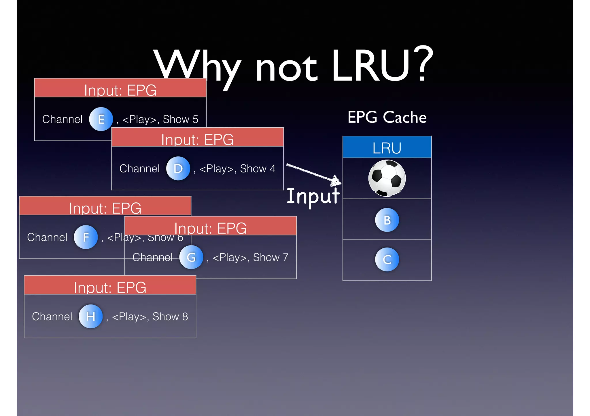 Why not LRU?
LRU
C
Input: EPG
Channel , <Play>, Show 5E
B
Input: EPG
Channel , <Play>, Show 4D
InputInput: EPG
Channel , <Play>, Show 6F
Input: EPG
Channel , <Play>, Show 7G
Input: EPG
Channel , <Play>, Show 8H
D
EPG Cache
 