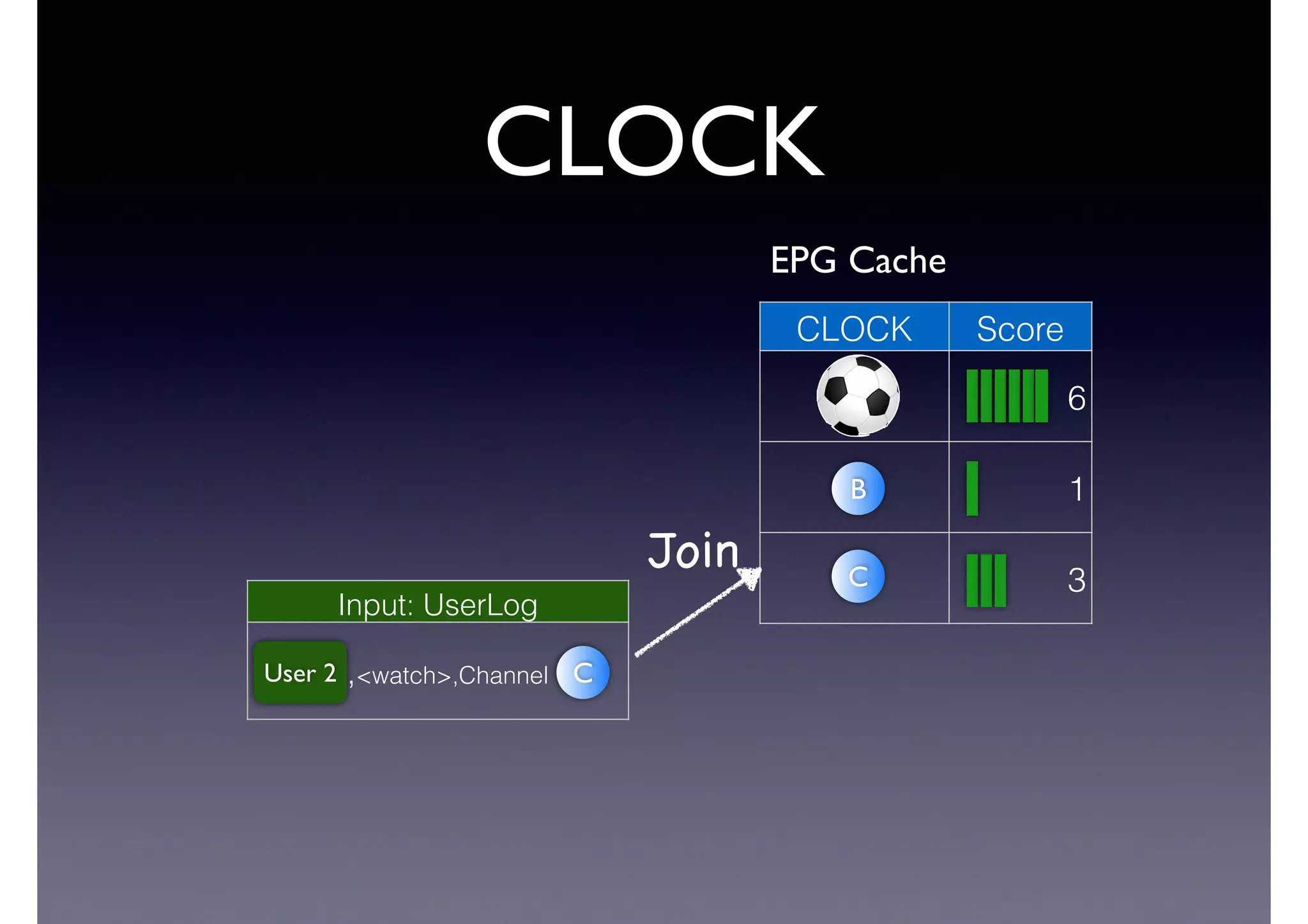 CLOCK
CLOCK Score
6
1
3C
B
Input: UserLog
,<watch>,ChannelUser 2 C
Join
EPG Cache
 