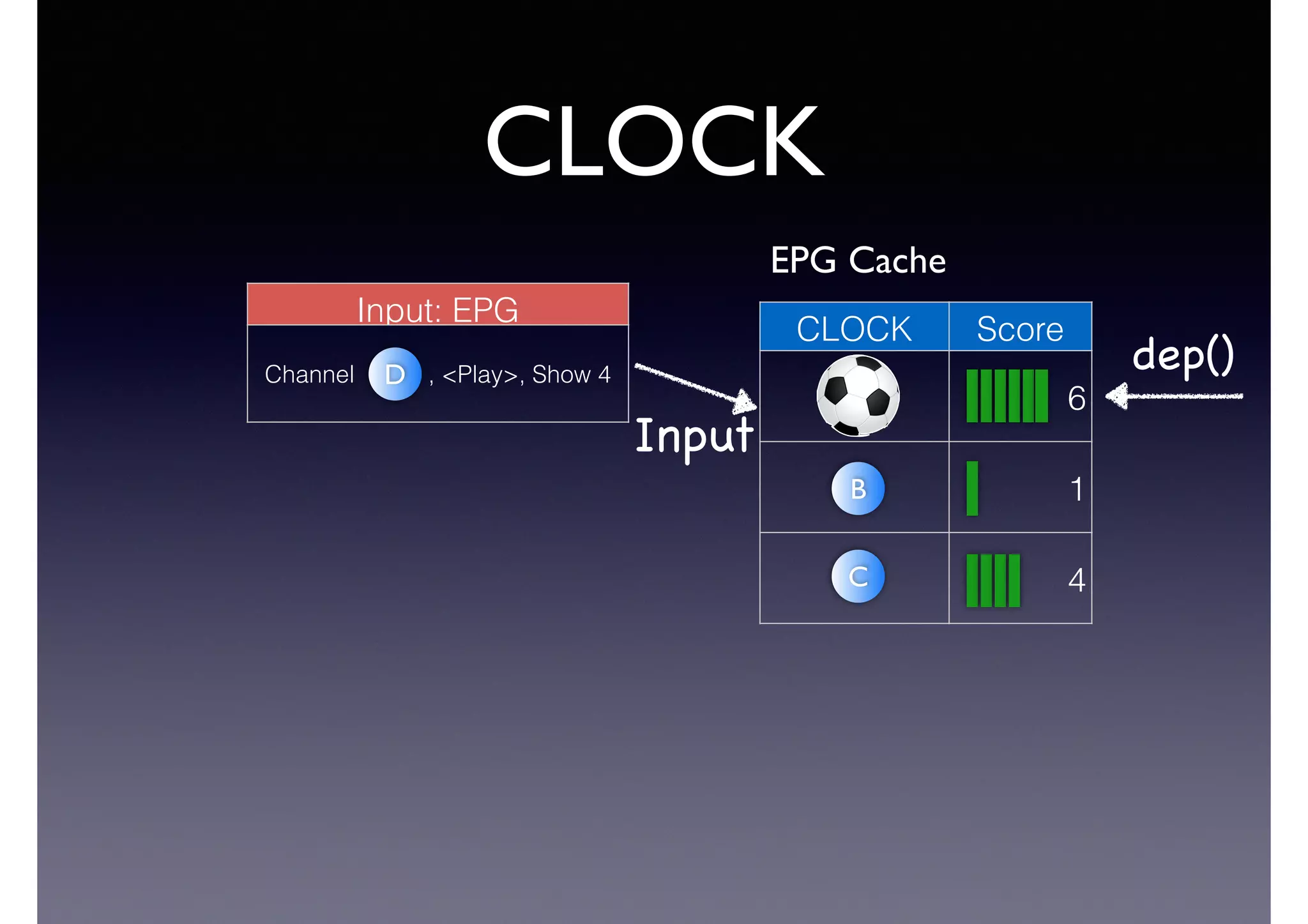 CLOCK
CLOCK Score
6
1
4C
B
Input: EPG
Channel , <Play>, Show 4D
Input
dep()
EPG Cache
 