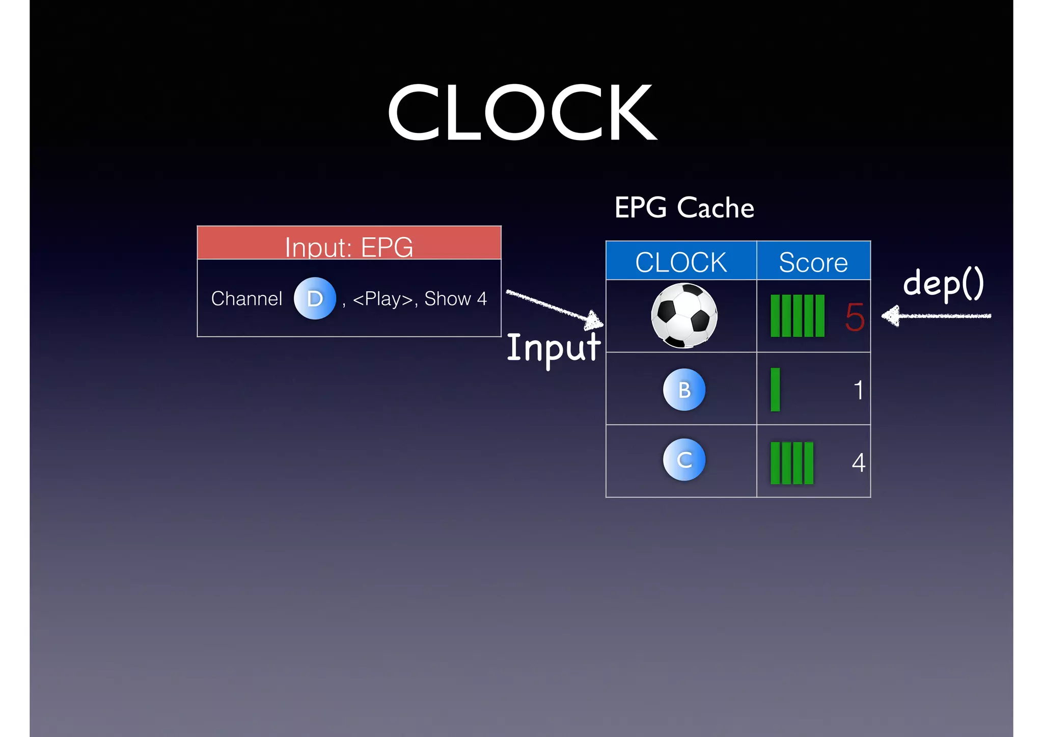 CLOCK
CLOCK Score
5
1
4C
B
Input: EPG
Channel , <Play>, Show 4D
Input
dep()
EPG Cache
 