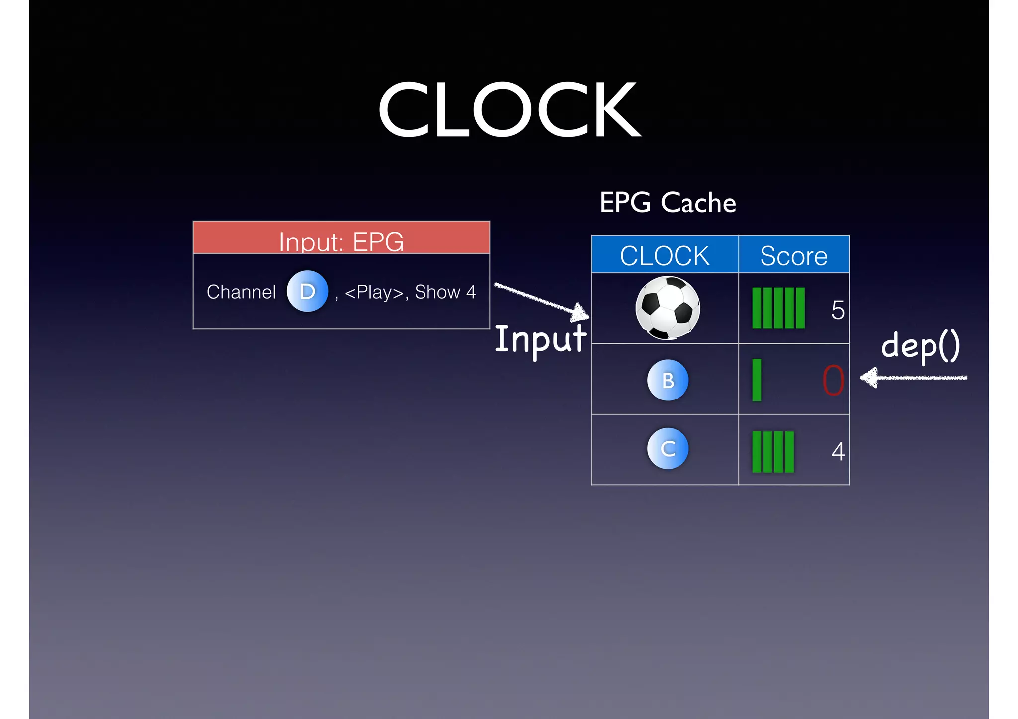 CLOCK
CLOCK Score
5
0
4C
B
Input: EPG
Channel , <Play>, Show 4D
Input dep()
D
EPG Cache
 