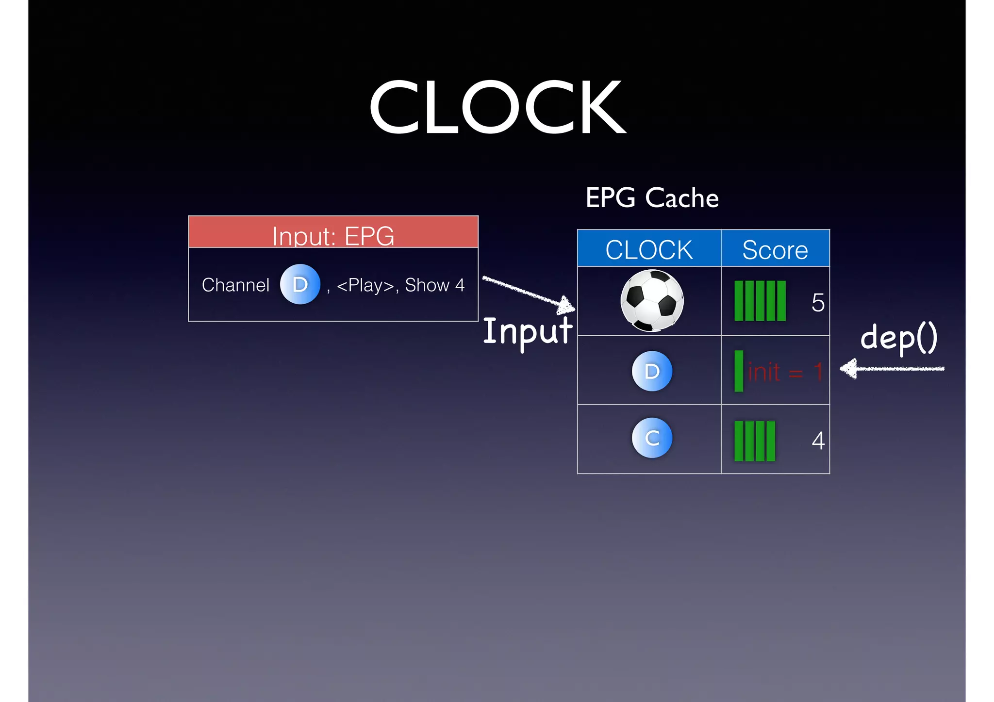 CLOCK
CLOCK Score
5
init = 1
4C
Input: EPG
Channel , <Play>, Show 4D
Input dep()
D
EPG Cache
 