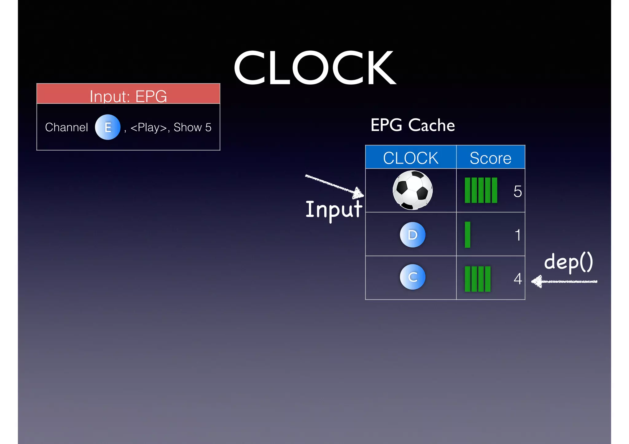 CLOCK
CLOCK Score
5
1
4C
Input
dep()
D
Input: EPG
Channel , <Play>, Show 5E EPG Cache
 