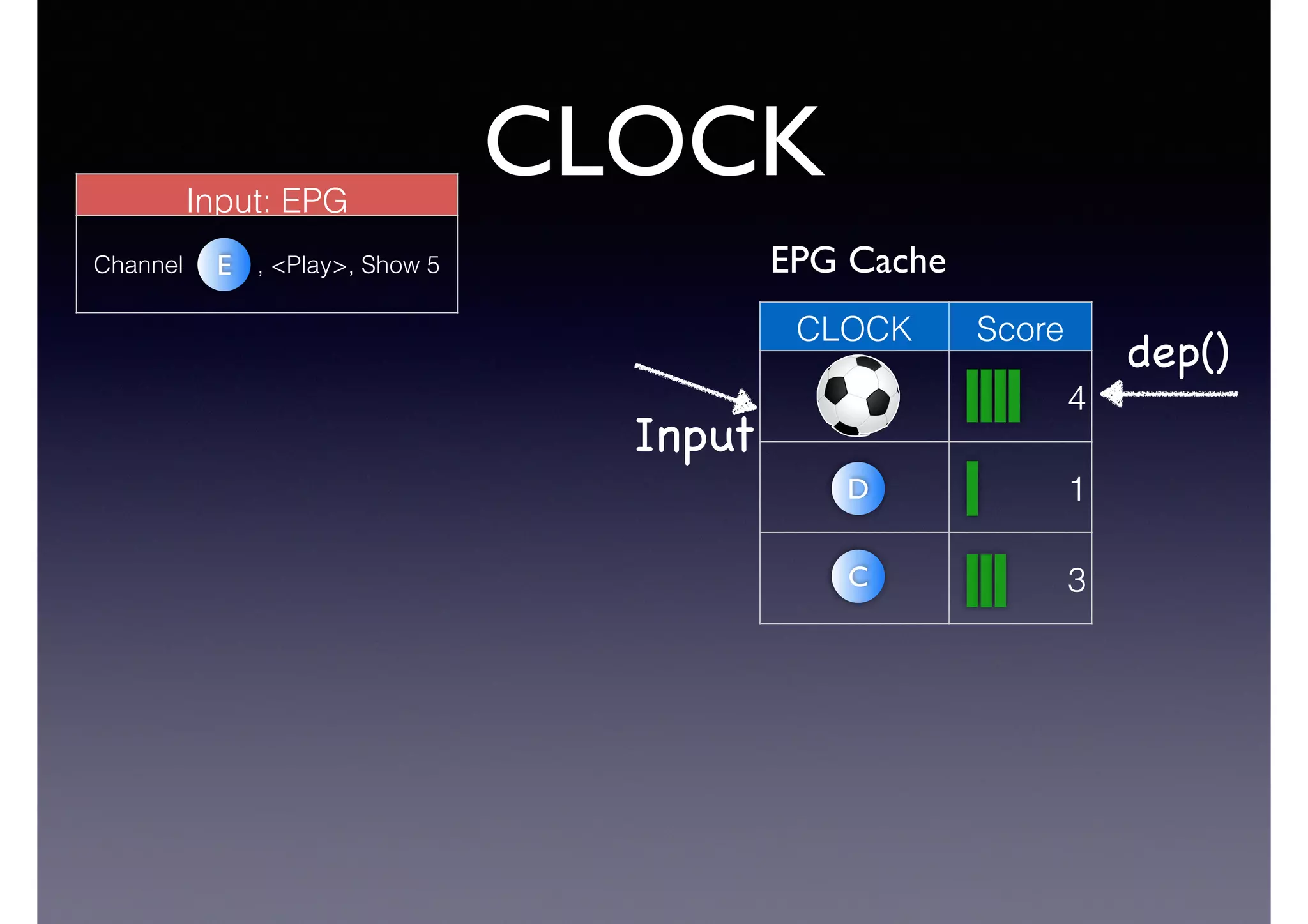 CLOCK
CLOCK Score
4
1
3C
Input
dep()
D
Input: EPG
Channel , <Play>, Show 5E EPG Cache
 