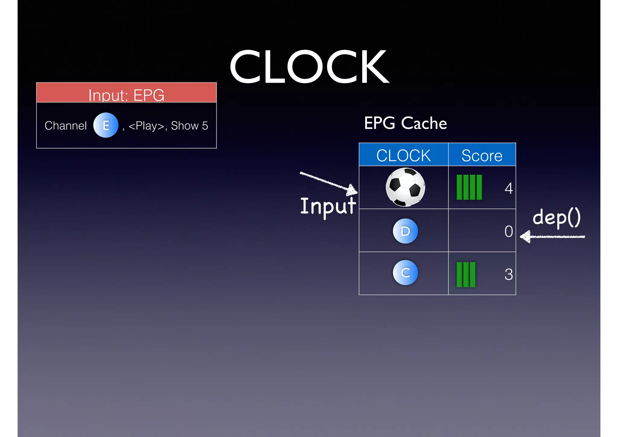CLOCK
CLOCK Score
4
0
3C
Input dep()
D
Input: EPG
Channel , <Play>, Show 5E EPG CacheE
 