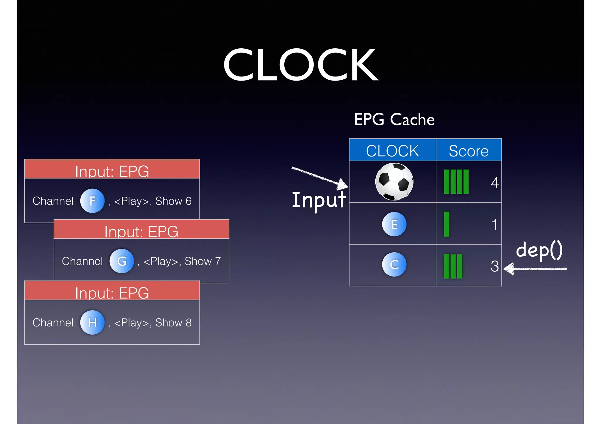 CLOCK
CLOCK Score
4
1
3C
Input
dep()
E
EPG Cache
Input: EPG
Channel , <Play>, Show 6F
Input: EPG
Channel , <Play>, Show 7G
Input: EPG
Channel , <Play>, Show 8H
 