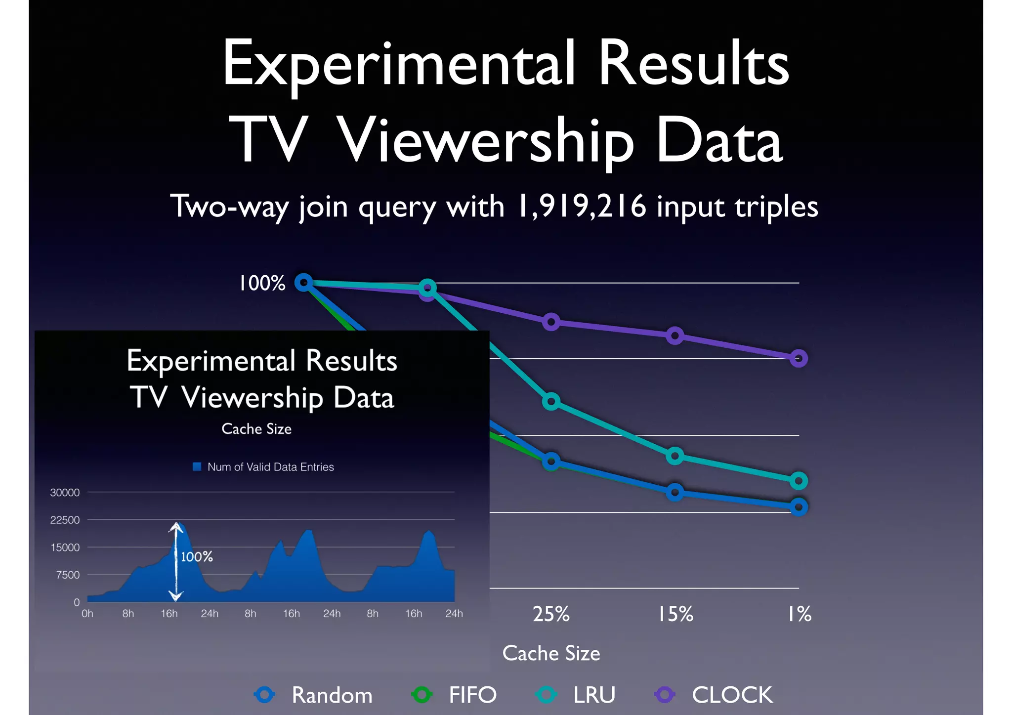 Experimental Results
TV Viewership Data
Recall
0%
25%
50%
75%
100%
Cache Size
100% 50% 25% 15% 1%
Random FIFO LRU CLOCK
Two-way join query with 1,919,216 input triples
 