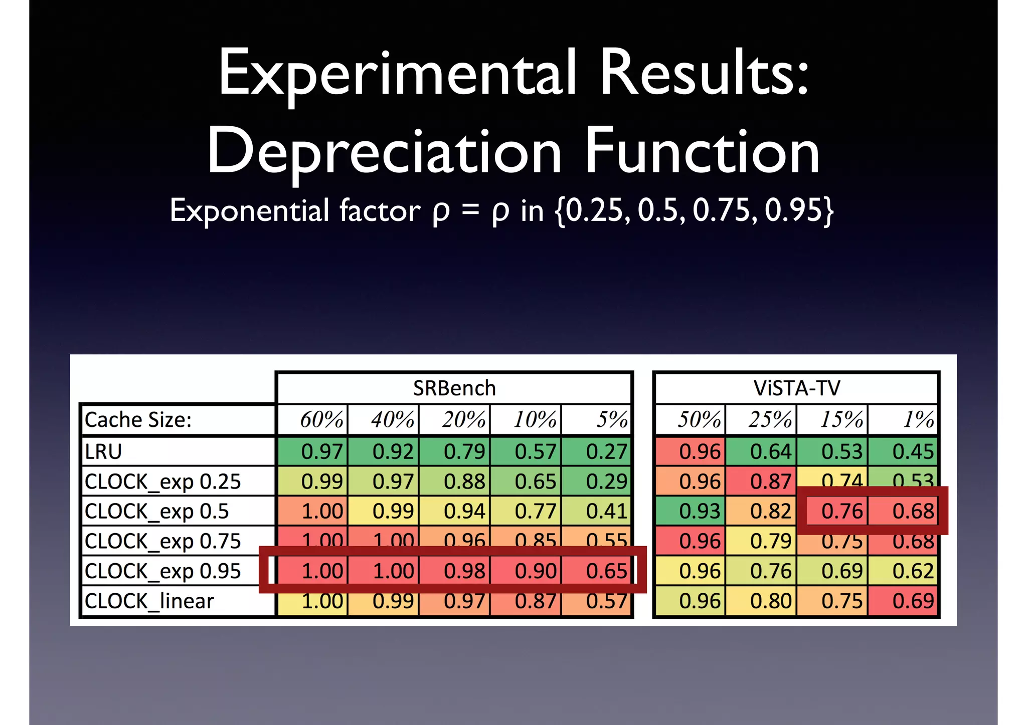 Experimental Results:	

Depreciation Function
Exponential factor ρ = ρ in {0.25, 0.5, 0.75, 0.95}
 
