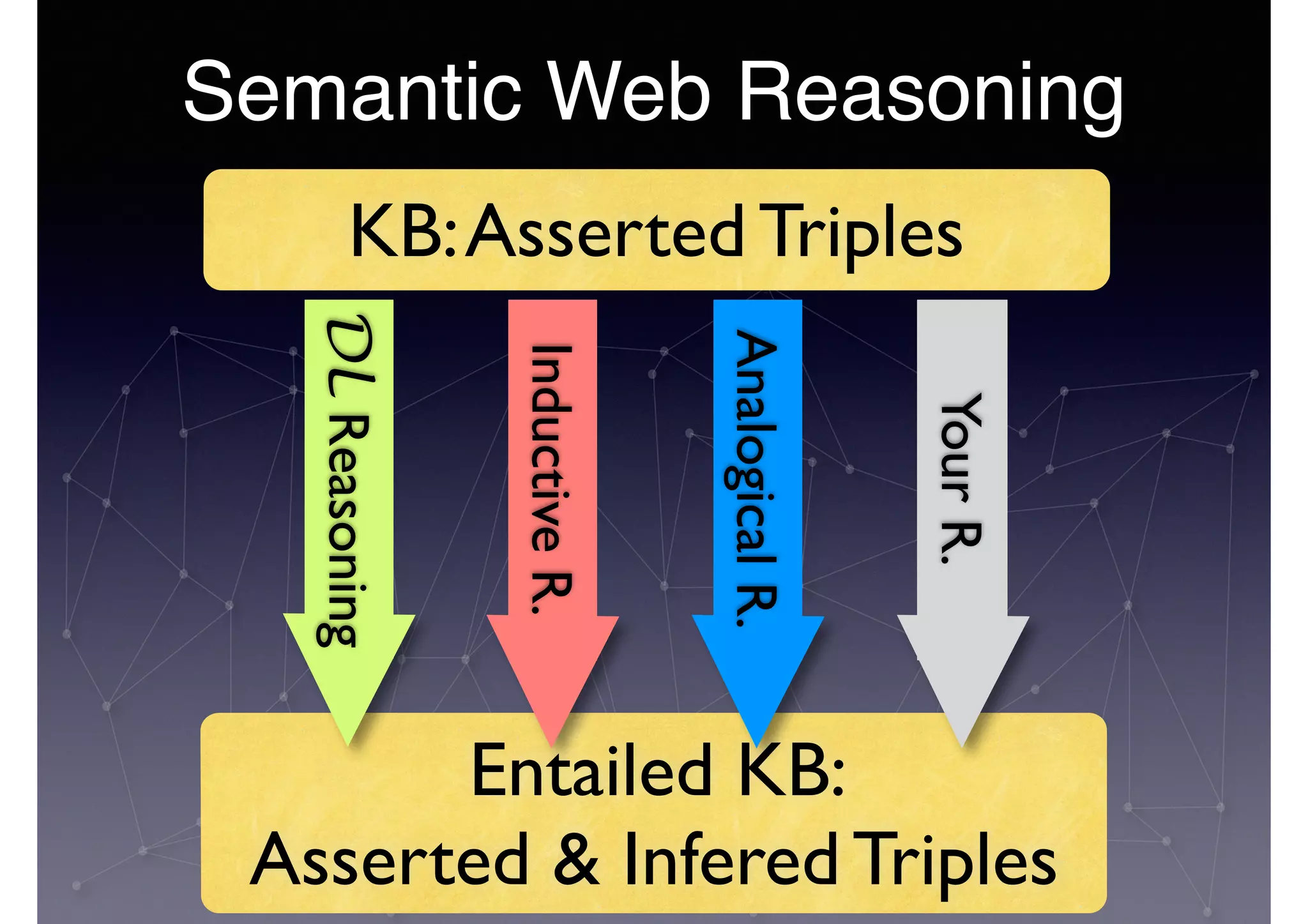 Semantic Web Reasoning
KB:Asserted Triples
Entailed KB: 	

Asserted & Infered Triples
DLReasoning
InductiveR.
AnalogicalR.
YourR.
 