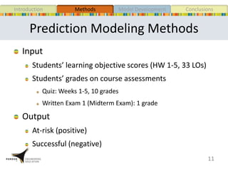 Prediction Modeling Methods
11
Input
Students’ learning objective scores (HW 1-5, 33 LOs)
Students’ grades on course assessments
Quiz: Weeks 1-5, 10 grades
Written Exam 1 (Midterm Exam): 1 grade
Output
At-risk (positive)
Successful (negative)
MethodsIntroduction Model Development Conclusions
 