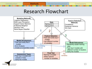 Research Flowchart
13
MethodsIntroduction Model Development Conclusions
Spring 2014
Spring 2013
Data
Modeling Methods:
Logistics Regression
Multi Layer Perceptron
Support Vector Machine
K-Nearest Neighbor
Decision Tree
Naive Bayes Classiﬁer
- Train and verify the 6
models
- Error Analysis
- Create an ensemble model
Model Development
- Train and verify top 2
models
- Use different number
of variables
Feature Selection
- Test top 2 models
- Select optimal
number of variables
Final Test
- Randomly cluster training
data
- Train top 2 models with
different number of clusters
- Verify the models
Model Robustness
- Train top 2 models with
subsets of data
- Verify the models
Assessment Types
Feature Selection
Methods:
Correlations
Explained Variance
Gini Gain
1 2
3
Top
variables
Top 2 modeling
methods
 