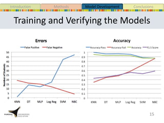 Training and Verifying the Models
15
MethodsIntroduction Model Development Conclusions
 