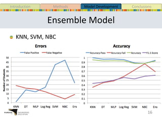 Ensemble Model
16
KNN, SVM, NBC
MethodsIntroduction Model Development Conclusions
 
