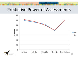 Predictive Power of Assessments
18
MethodsIntroduction Model Development Conclusions
 