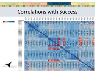 Correlations with Success
21
MethodsIntroduction Model Development Conclusions
 
