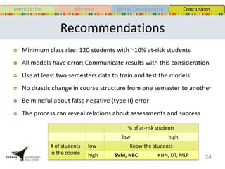 Recommendations
Minimum class size: 120 students with ~10% at-risk students
All models have error: Communicate results with this consideration
Use at least two semesters data to train and test the models
No drastic change in course structure from one semester to another
Be mindful about false negative (type II) error
The process can reveal relations about assessments and success
24
% of at-risk students
low high
# of students
in the course
low Know the students
high SVM, NBC KNN, DT, MLP
MethodsIntroduction Model Development Conclusions
 