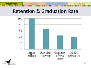 MethodsIntroduction
Retention & Graduation Rate
3
Model Development Conclusions
 