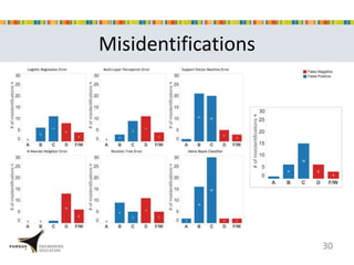 Misidentifications
30
 