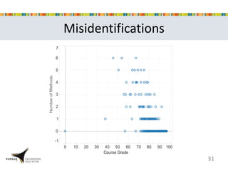 Misidentifications
31
 